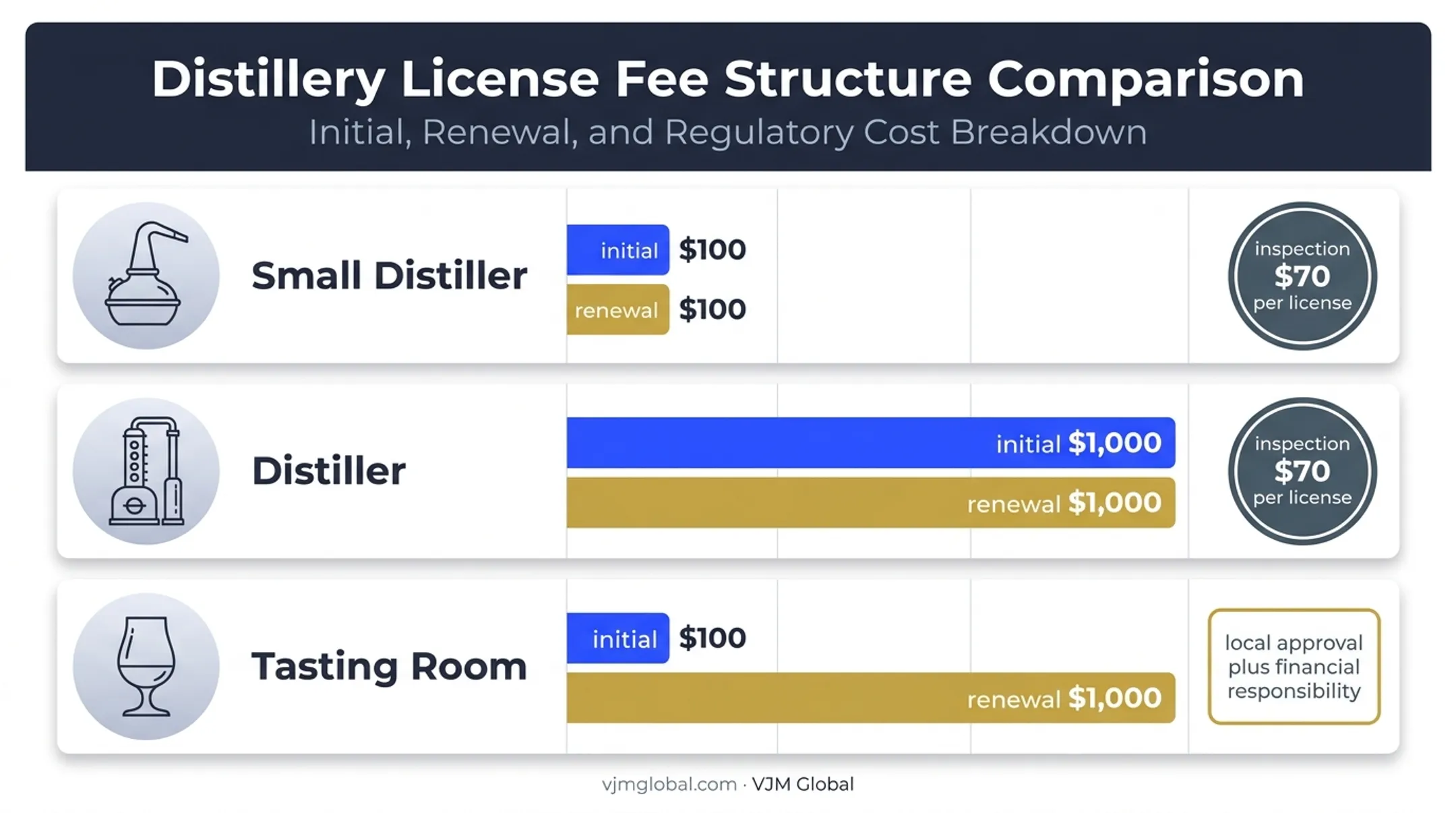 Michigan distillery license fees and renewal costs comparison chart