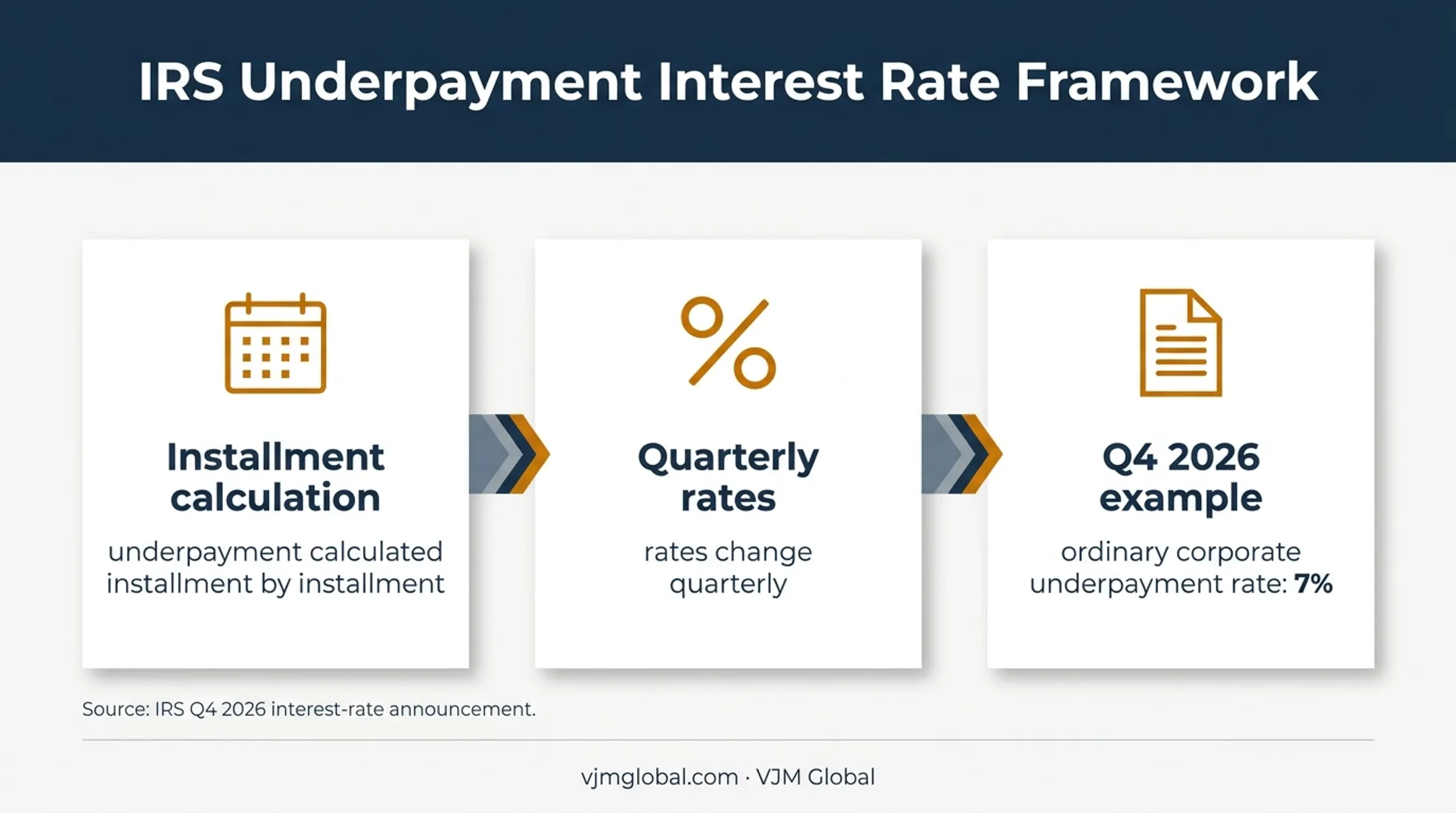 Corporate estimated tax underpayment penalty rate timeline