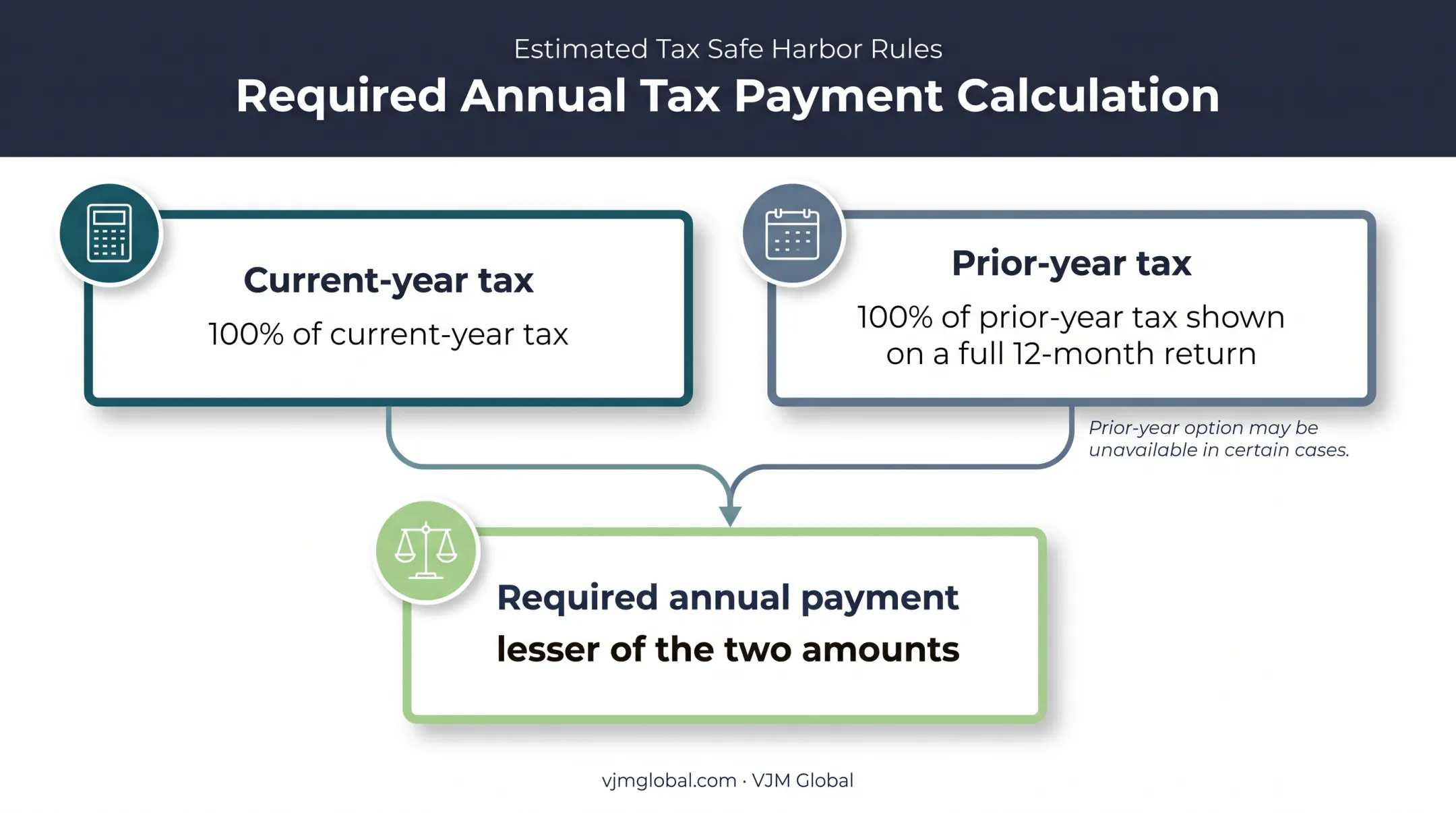 Corporate estimated tax safe harbor comparison infographic
