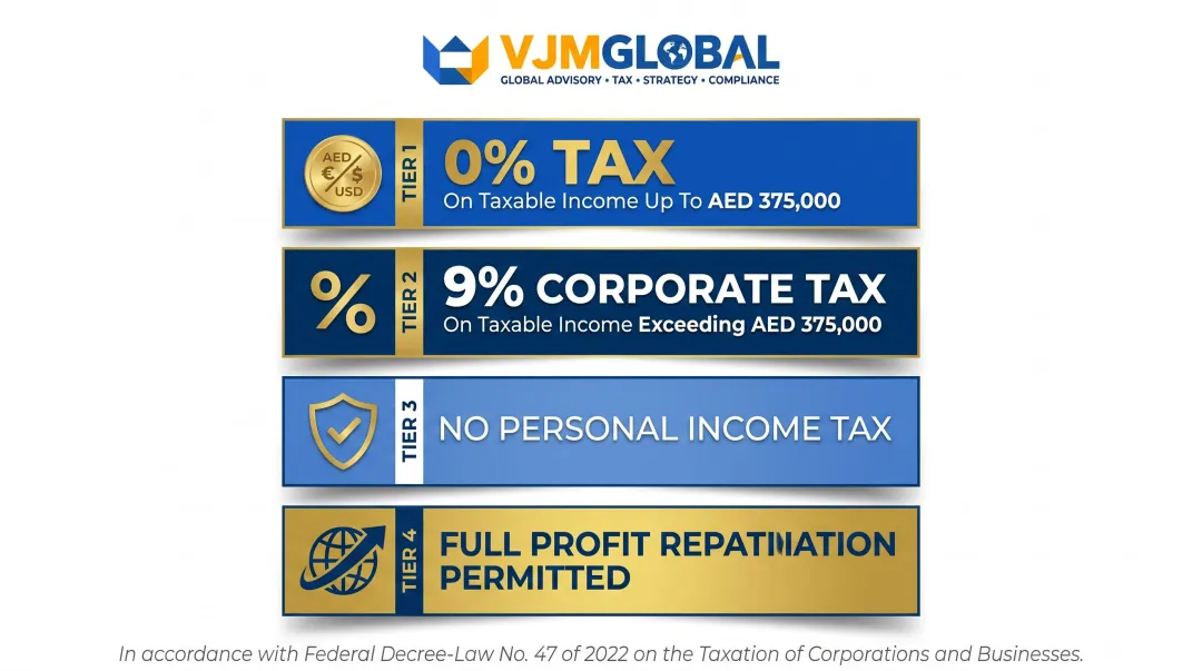 UAE corporate tax structure four-tier breakdown for foreign-owned businesses