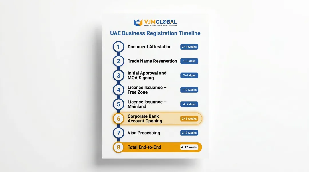 UAE business registration timeline from document attestation to visa processing for Singapore founders