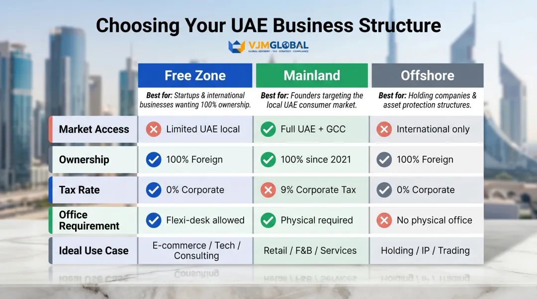 UAE free zone versus mainland versus offshore company structure comparison chart