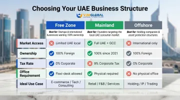 UAE free zone versus mainland versus offshore company structure comparison chart