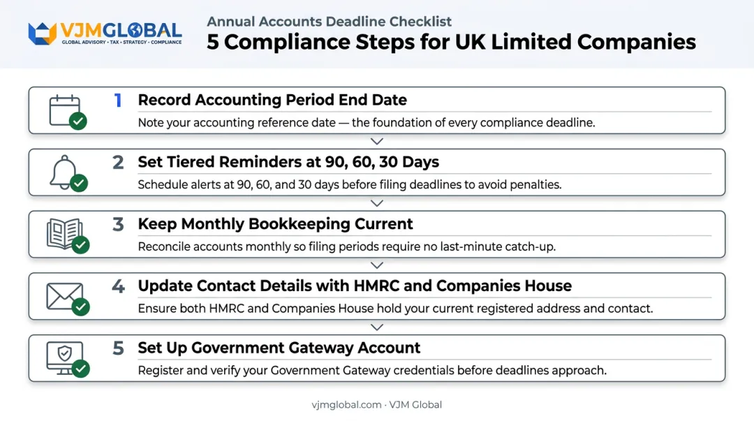 Five-step UK corporate tax compliance checklist process flow for limited companies