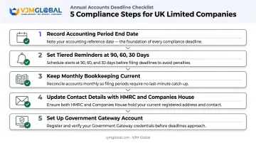 Five-step UK corporate tax compliance checklist process flow for limited companies