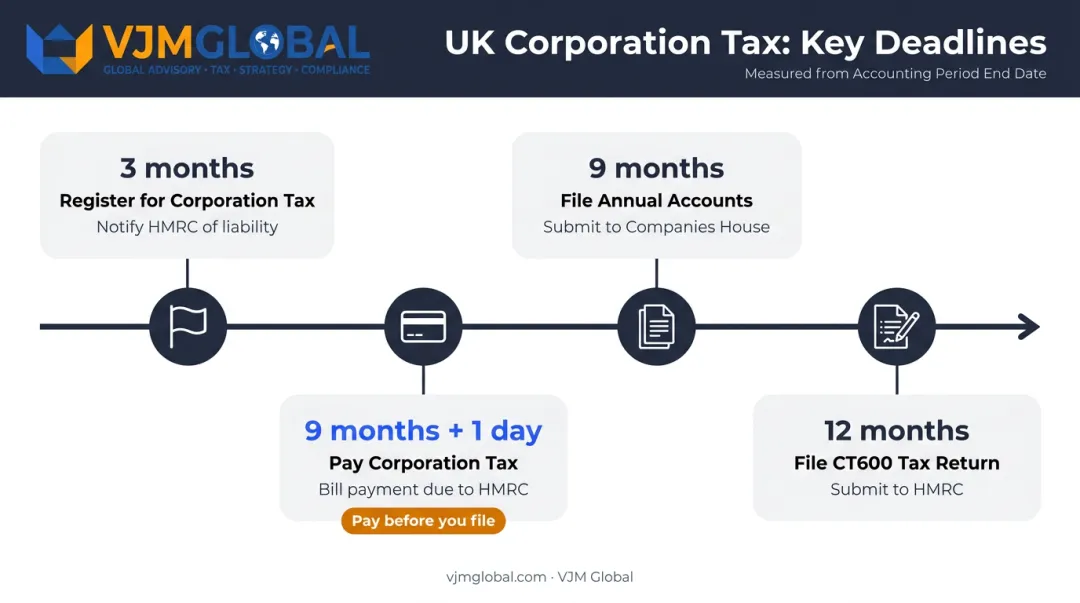 Four core UK Corporation Tax deadlines timeline from accounting period end
