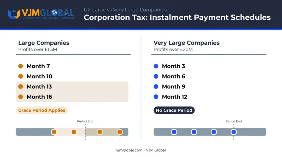 Large versus very large company quarterly instalment payment schedule comparison infographic
