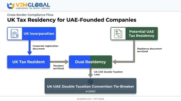 UK tax residency versus incorporation decision flow for dual UAE-UK companies