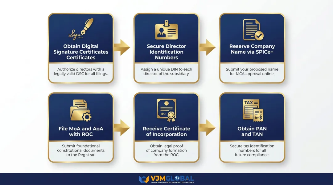 6-step UK subsidiary incorporation process in India from DSC to PAN registration