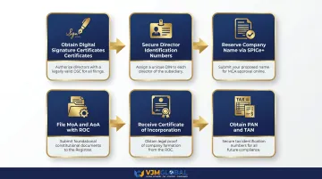 6-step UK subsidiary incorporation process in India from DSC to PAN registration
