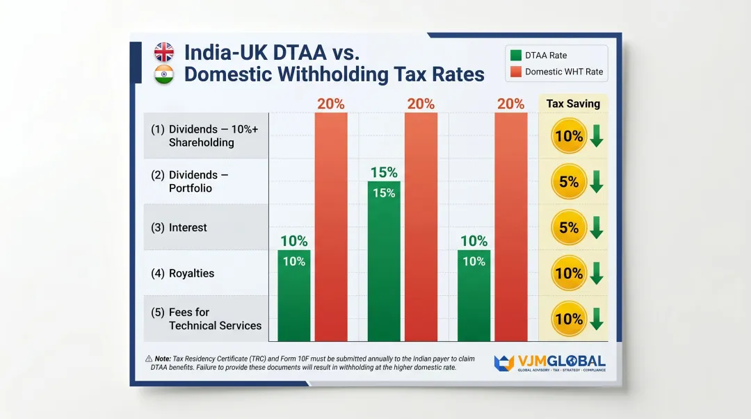 India-UK DTAA withholding tax rates versus domestic rates dividends royalties interest comparison