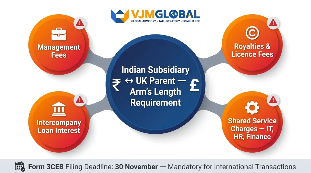 Transfer pricing audit risk areas between Indian subsidiary and UK parent company