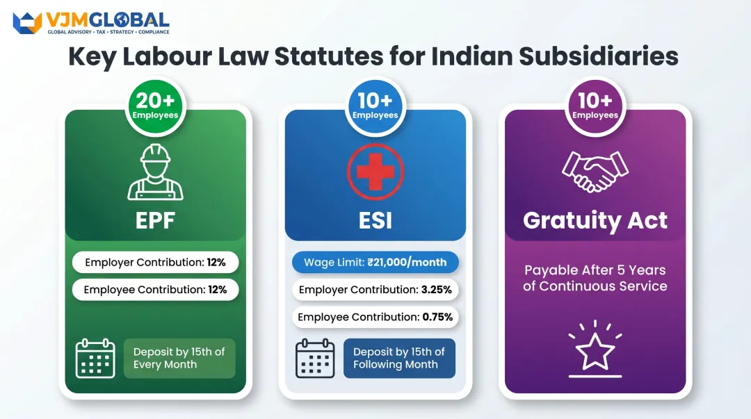 India labour law compliance thresholds EPF ESI and Gratuity Act contribution rates comparison
