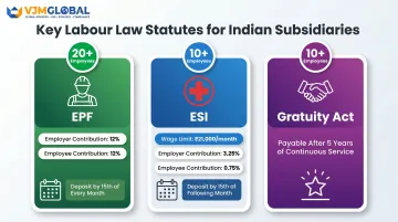India labour law compliance thresholds EPF ESI and Gratuity Act contribution rates comparison