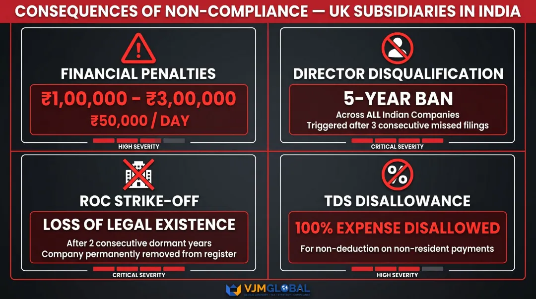 Non-compliance consequences for UK subsidiary directors in India disqualification strike-off penalties