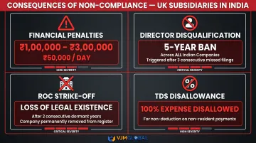 Non-compliance consequences for UK subsidiary directors in India disqualification strike-off penalties