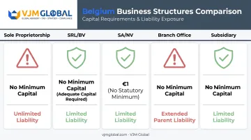 Comparison of Belgian business legal structures capital and liability requirements