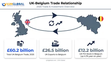 UK-Belgium trade statistics showing exports and foreign direct investment growth