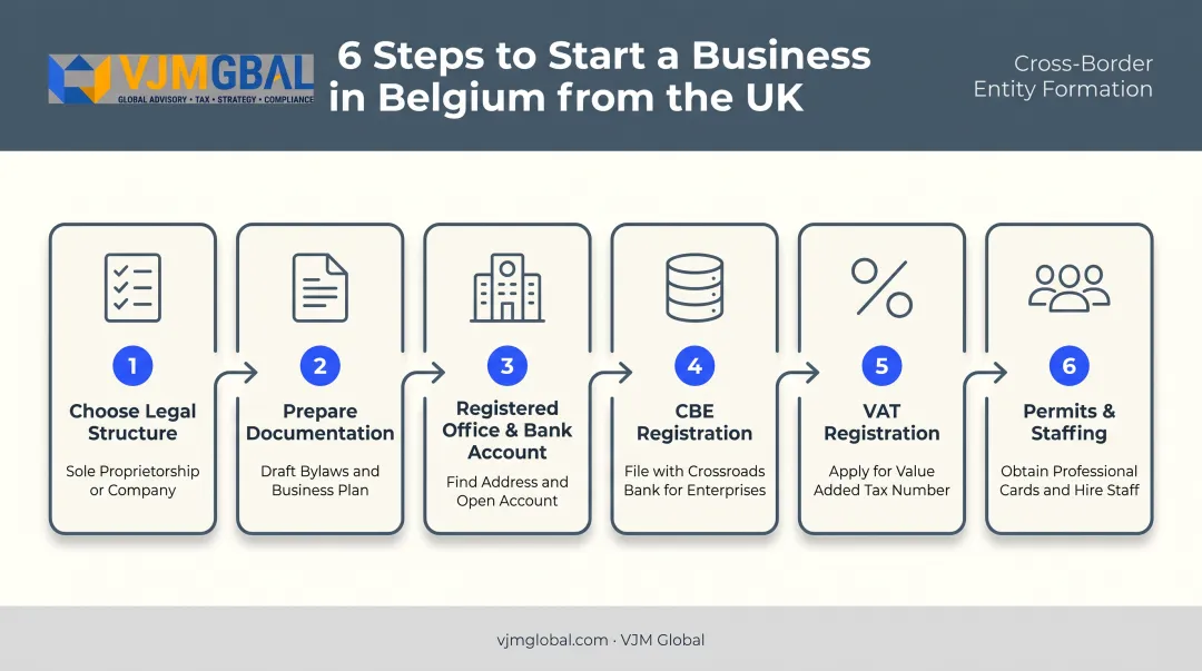 6-step process for registering a UK business in Belgium