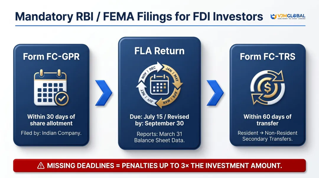 Three mandatory FEMA RBI reporting forms for Singapore FDI investors with deadlines