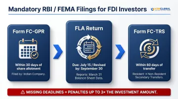 Three mandatory FEMA RBI reporting forms for Singapore FDI investors with deadlines