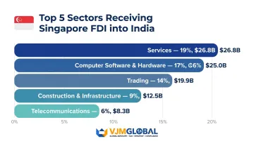 Top 5 sectors attracting Singapore FDI equity into India by share percentage