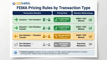 FEMA FDI pricing rules comparison for inbound outbound and non-resident share transfers