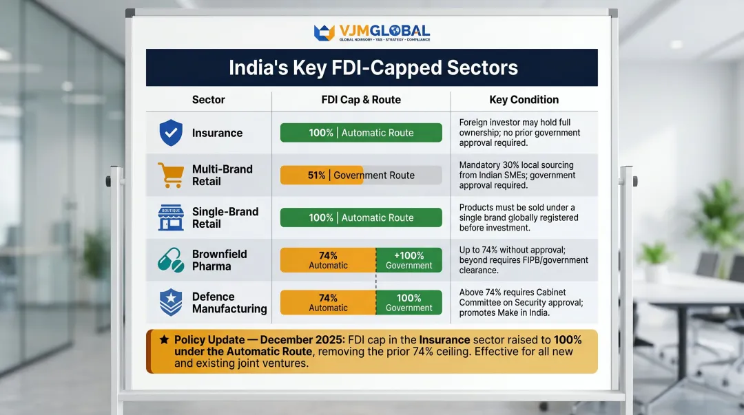 India FDI sector caps comparison table showing routes conditions and ownership limits