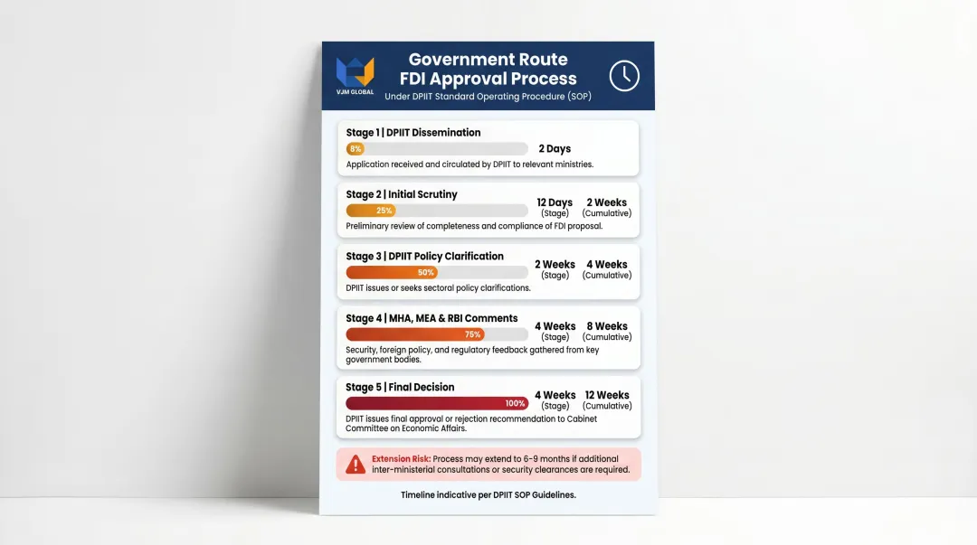 India government FDI approval 12-week timeline showing DPIIT stages and cumulative duration