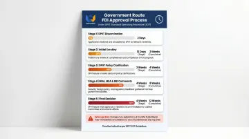 India government FDI approval 12-week timeline showing DPIIT stages and cumulative duration