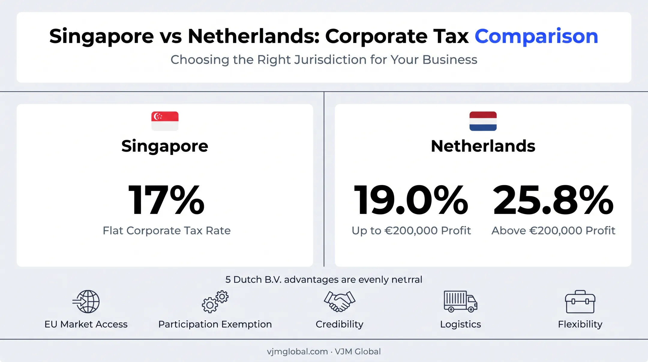 Singapore versus Netherlands corporate tax rate comparison chart