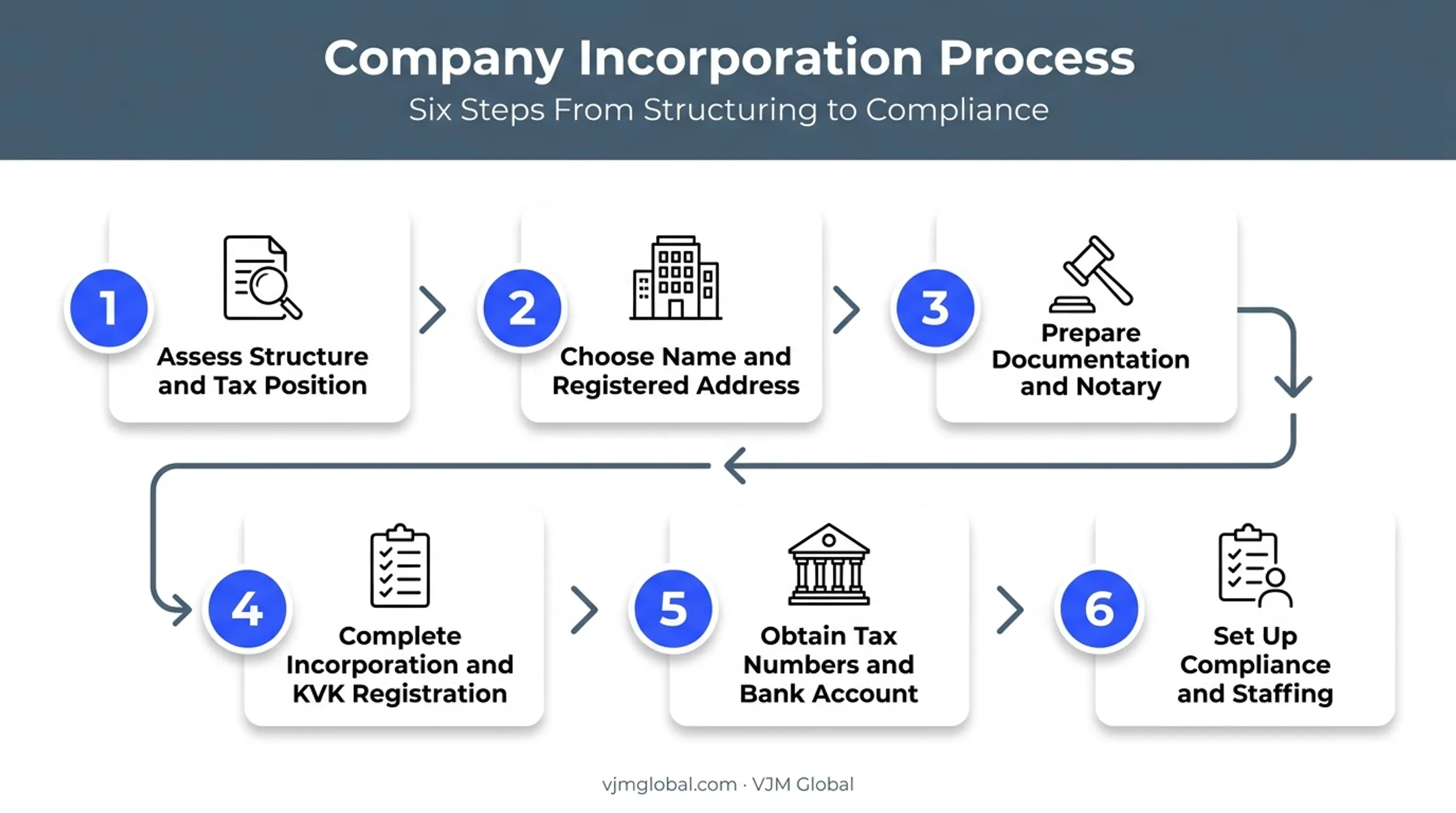 Six-step process for incorporating a Dutch B.V. from Singapore