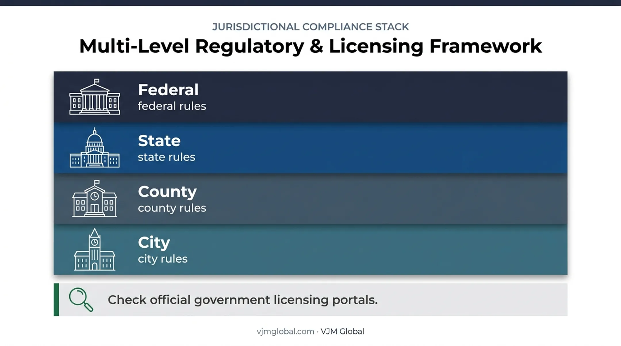 Four-level business licensing requirements by government jurisdiction