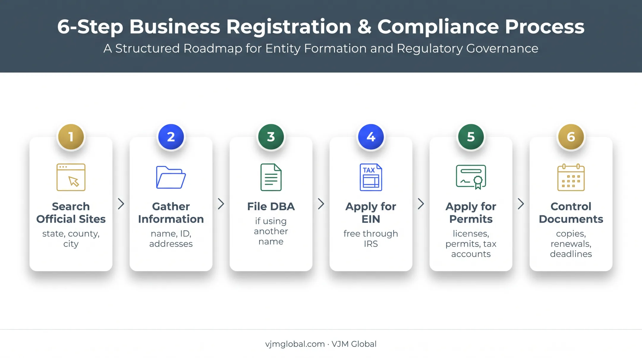 Six-step sole proprietorship document filing process checklist