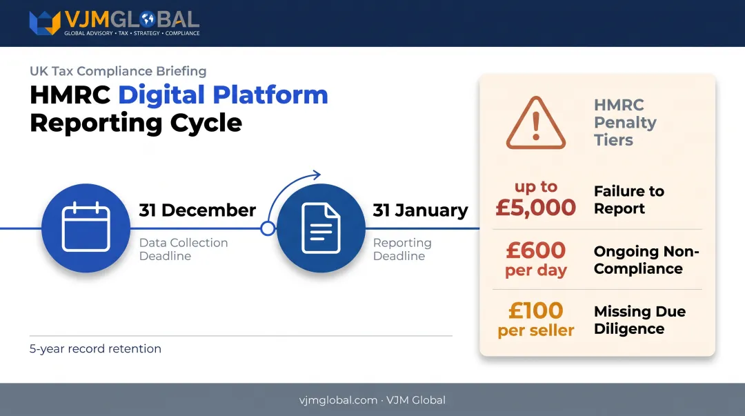 HMRC digital platform reporting deadlines and penalty structure timeline