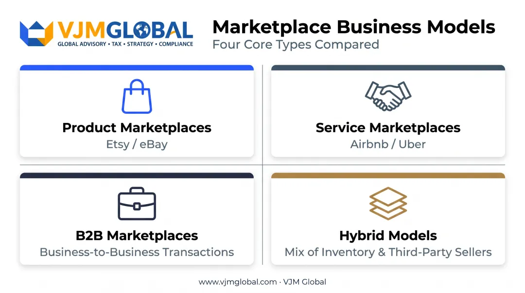 Four marketplace business models: product, service, B2B, and hybrid types