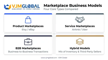 Four marketplace business models: product, service, B2B, and hybrid types