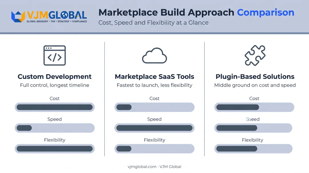 Custom development versus SaaS versus plugin marketplace build comparison