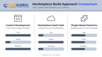 Custom development versus SaaS versus plugin marketplace build comparison