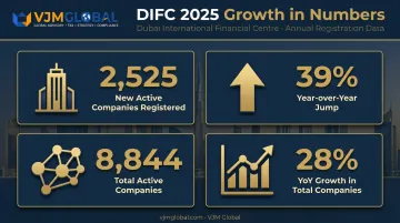 DIFC 2025 annual growth statistics showing new company registrations and total active entities