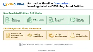 DIFC formation timeline comparison for regulated versus non-regulated business entities