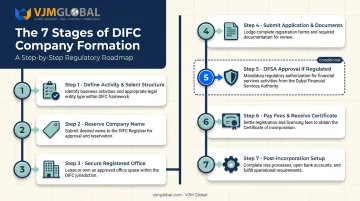 7-step DIFC company formation process from activity selection to post-incorporation setup