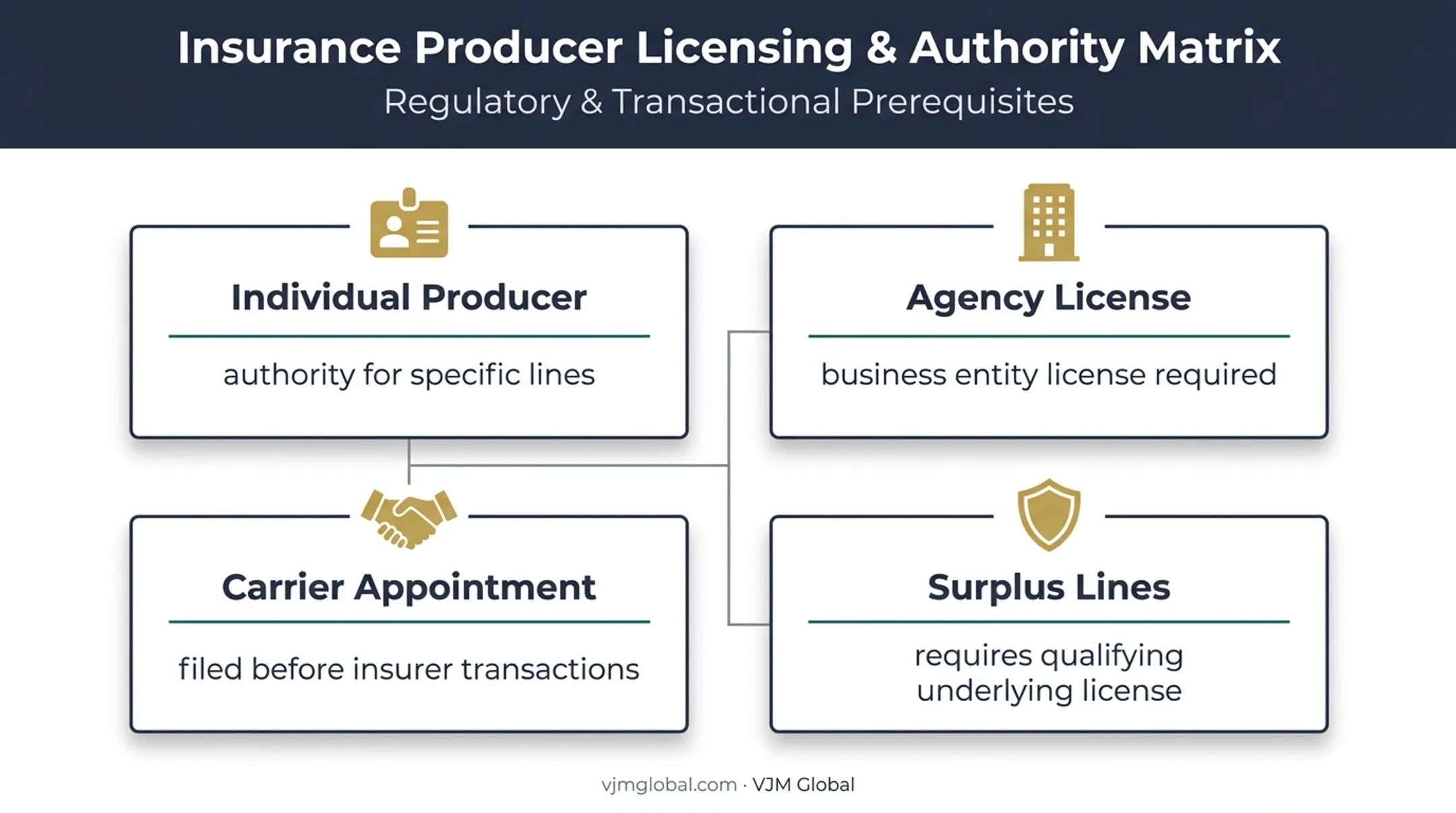 Texas insurance licensing structure for producers agencies appointments and surplus lines
