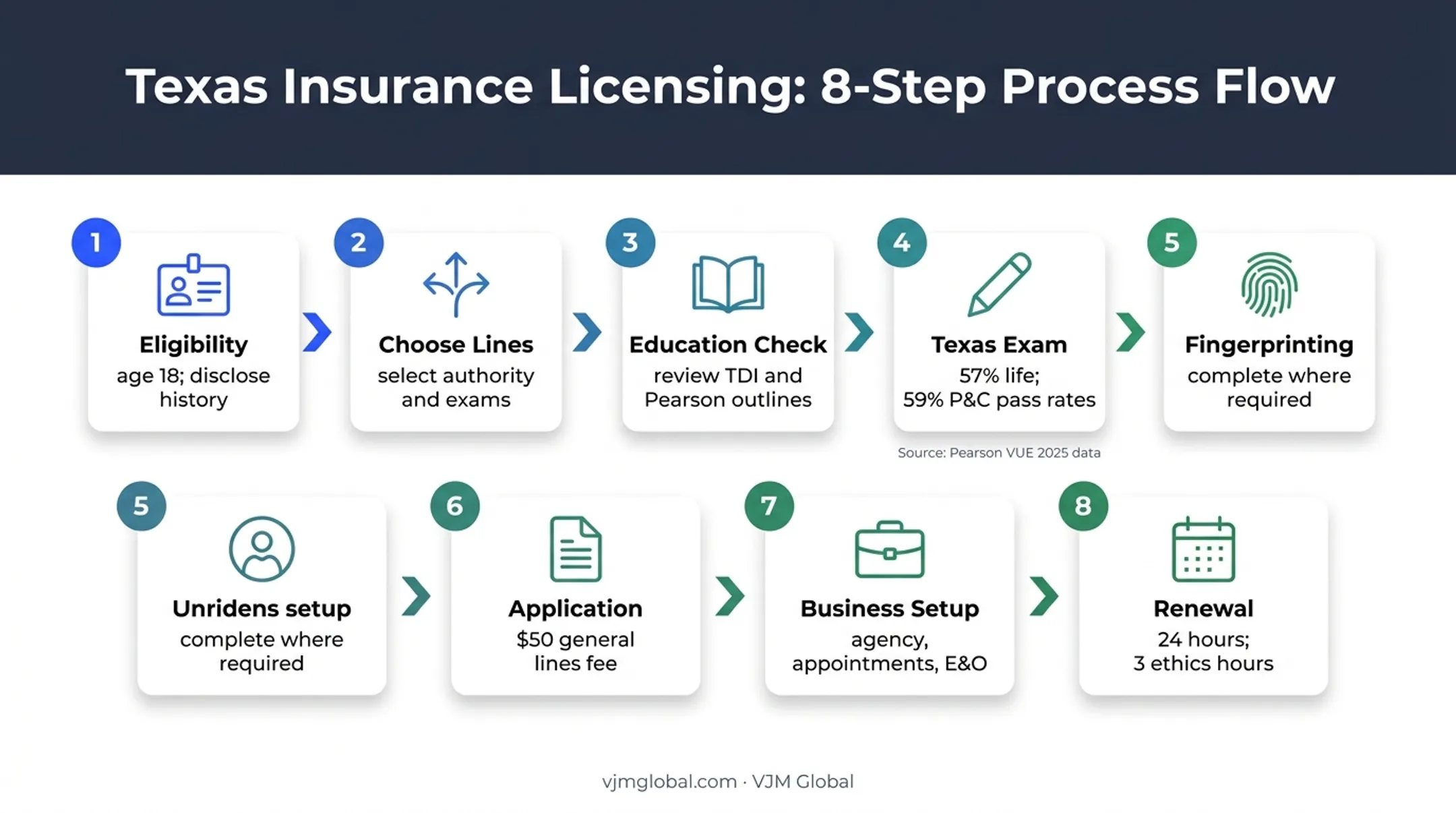 Eight-step Texas insurance producer licensing process from eligibility to renewal