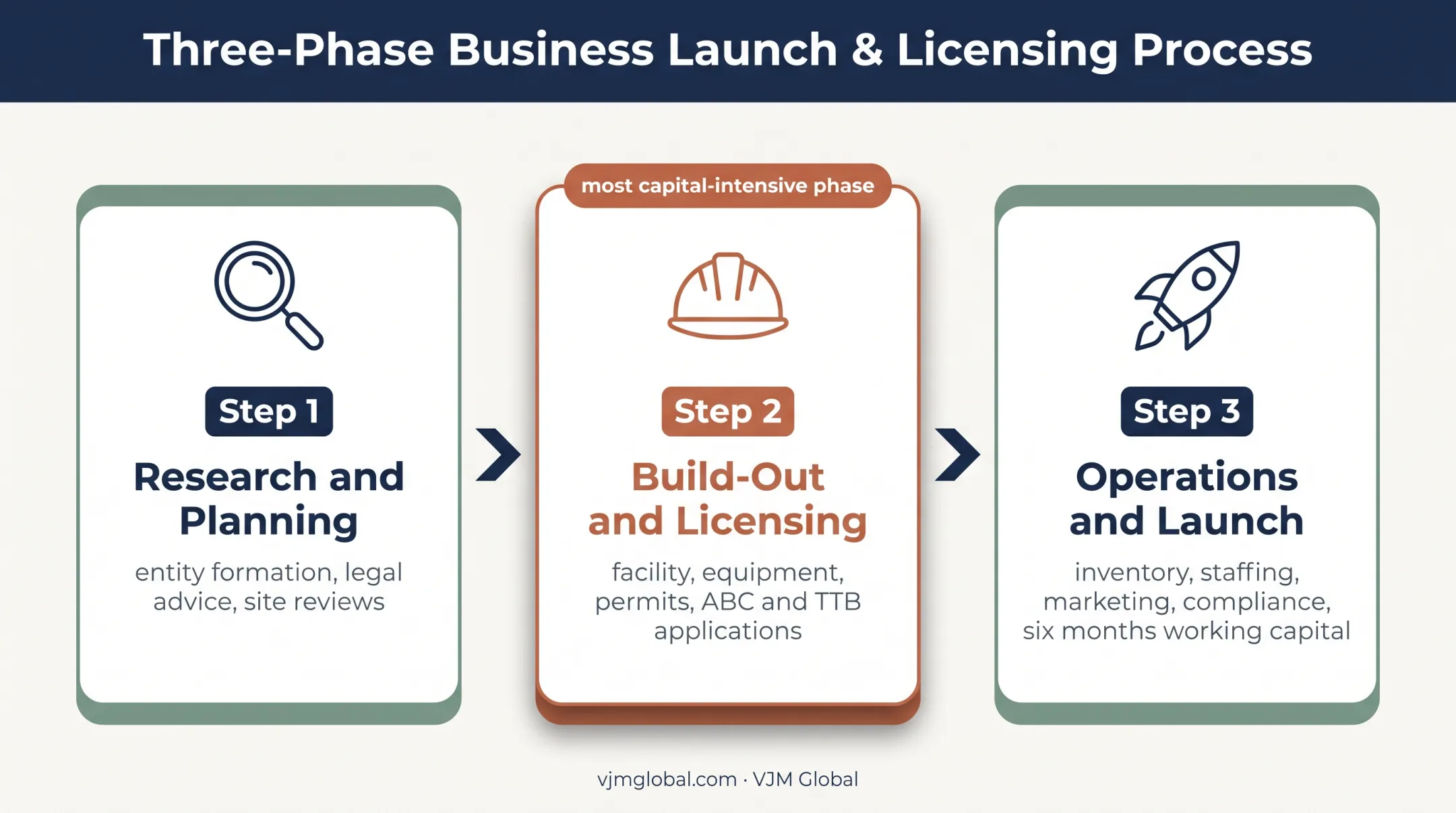 Three-phase California craft distillery launch budget process