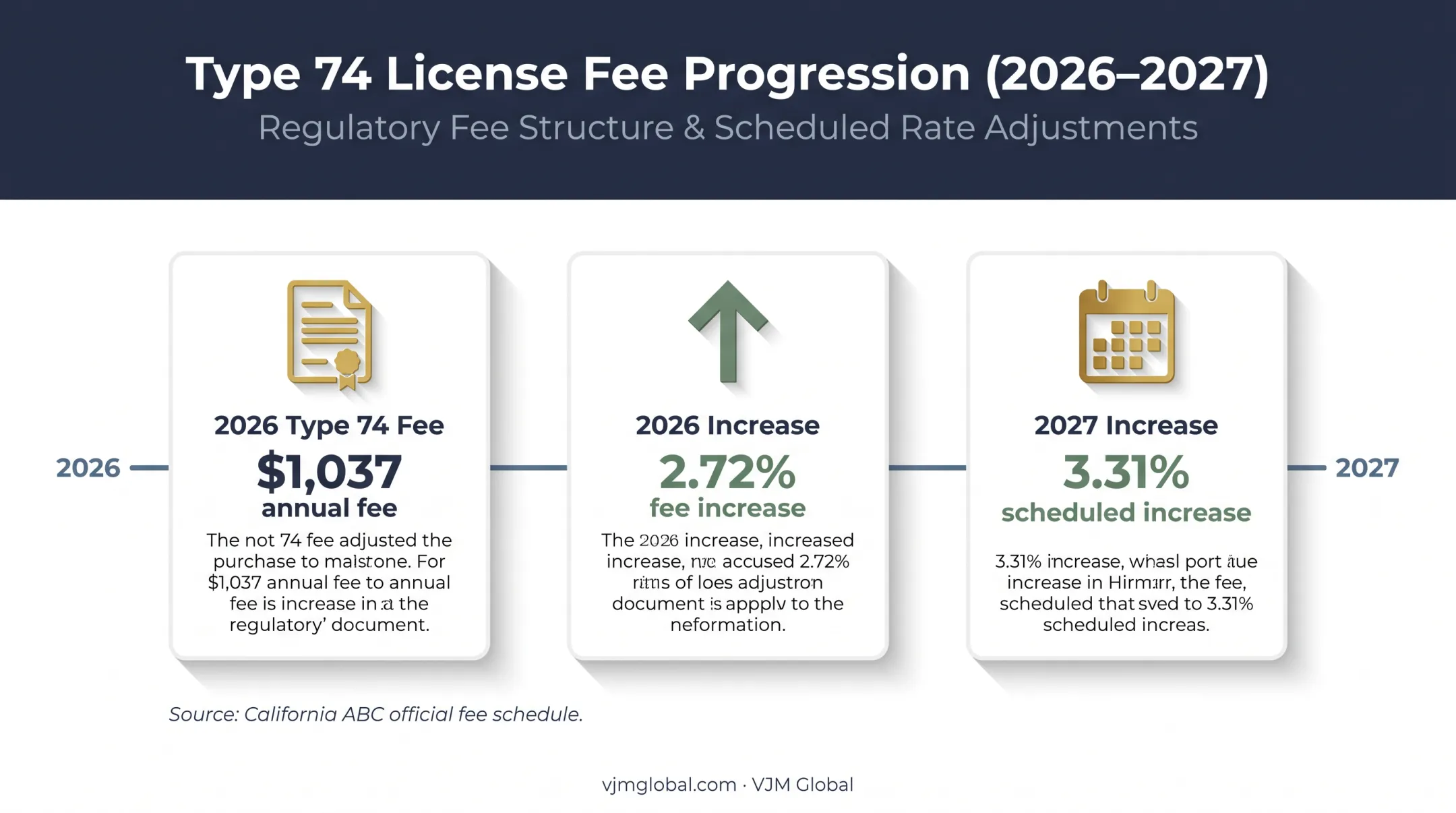2026 California Type 74 license fee and scheduled increases