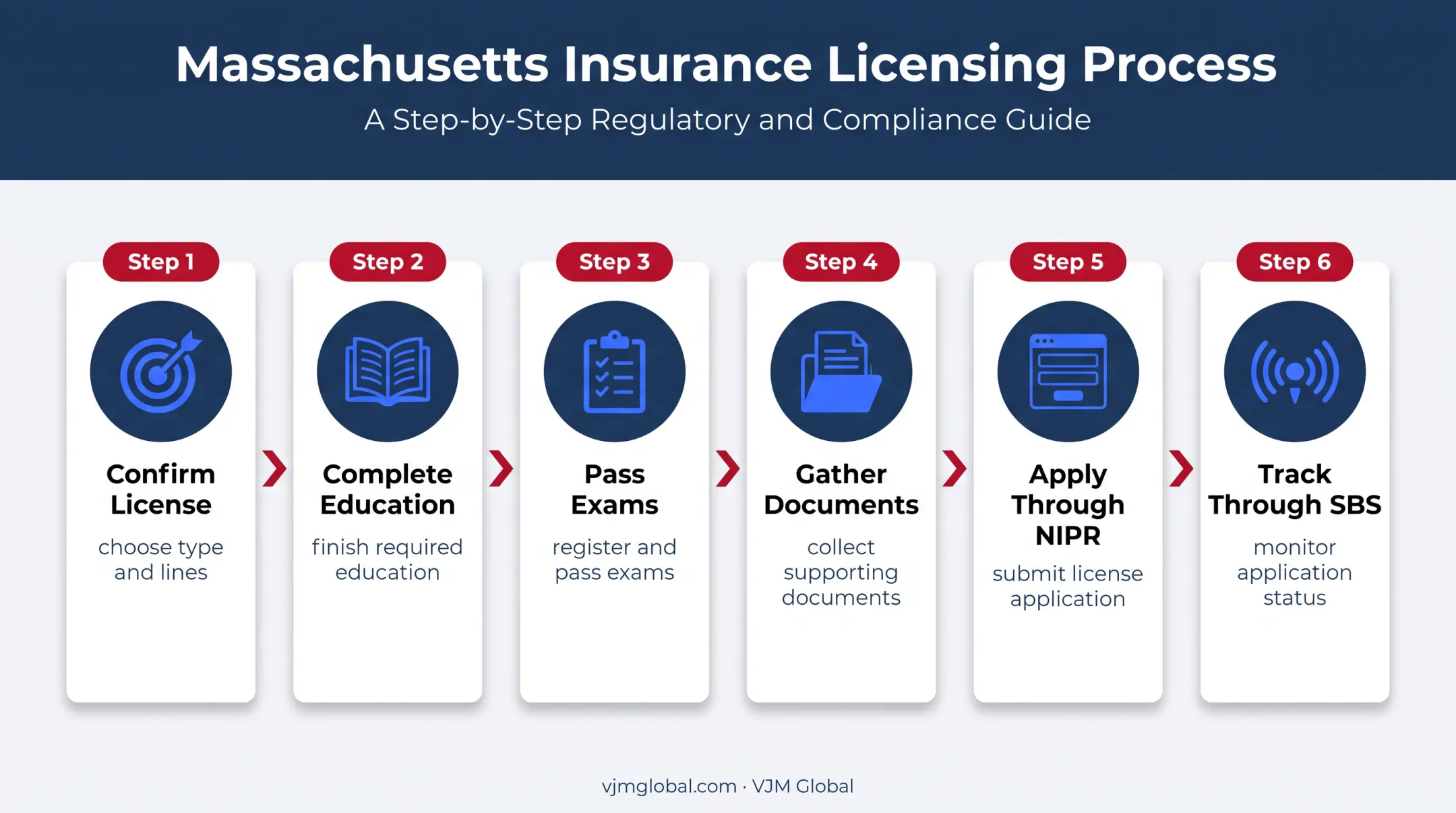 Six-step Massachusetts insurance license application process