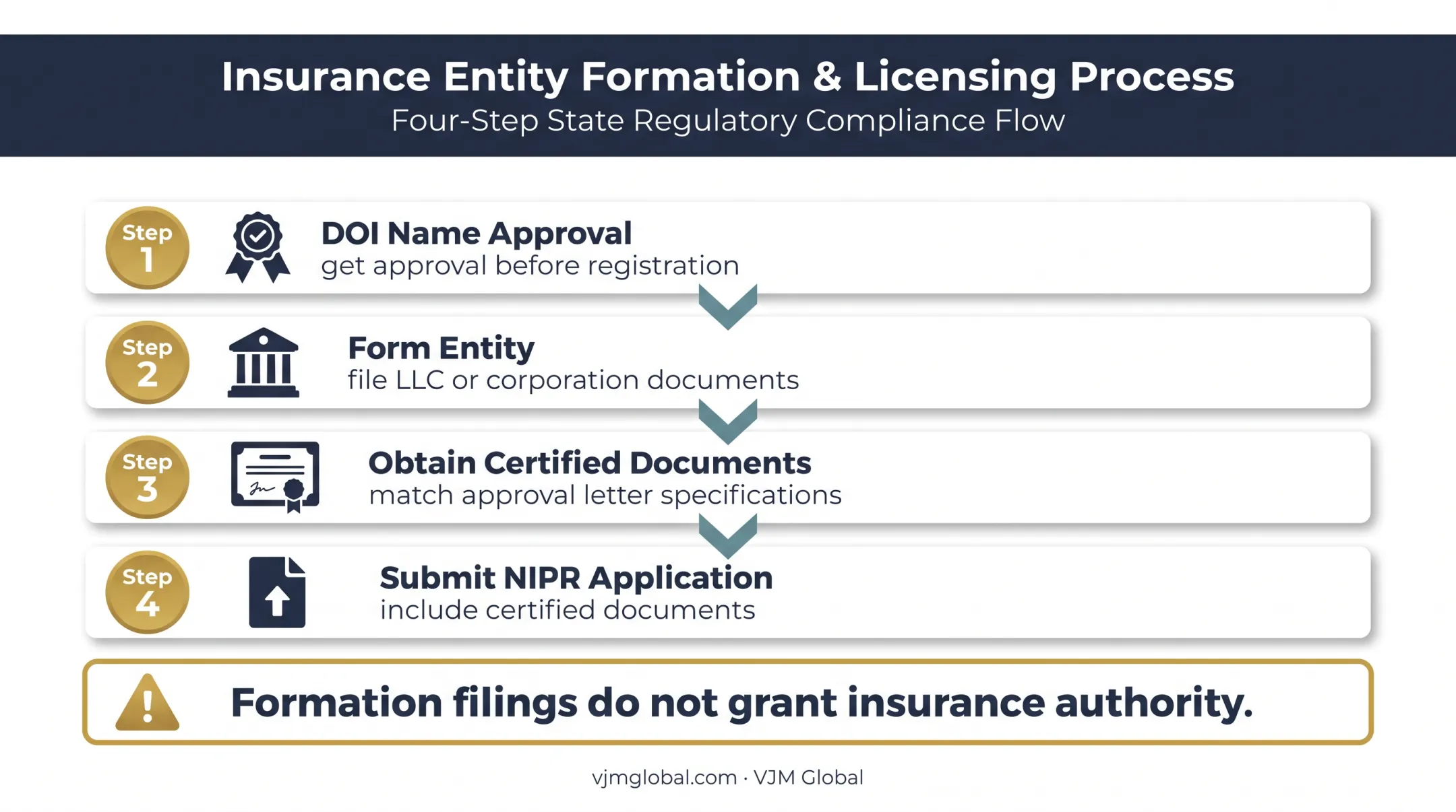 Four-step Massachusetts insurance agency entity setup sequence