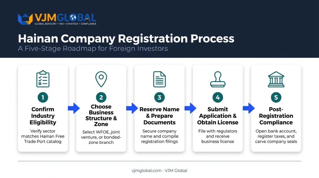 5-step process to register a company in Hainan Free Trade Port