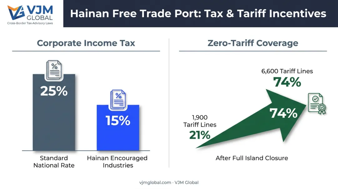 Hainan FTP corporate tax rate and zero-tariff coverage expansion comparison